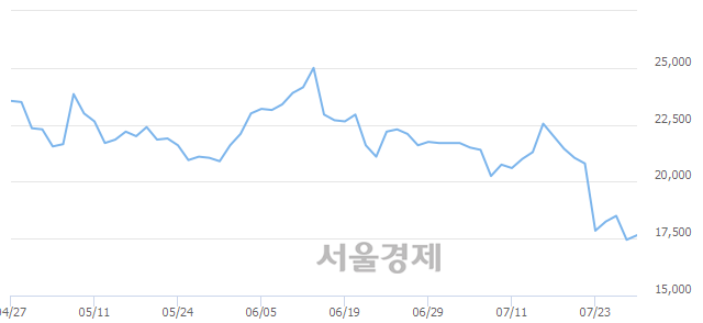 <코>KG이니시스, 3.72% 오르며 체결강도 강세로 반전(127%)