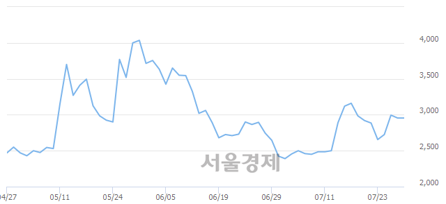 <코>러셀, 4.74% 오르며 체결강도 강세로 반전(135%)