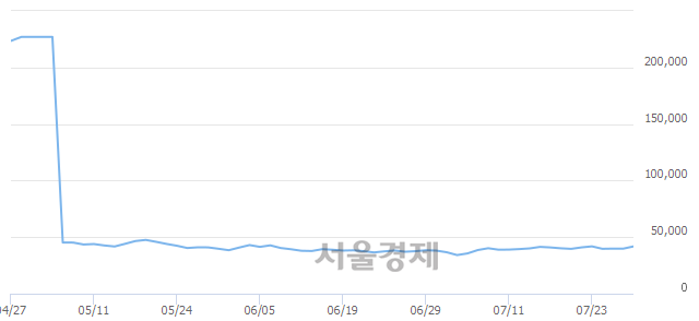 <유>만도, 전일 대비 7.04% 상승.. 일일회전율은 0.47% 기록