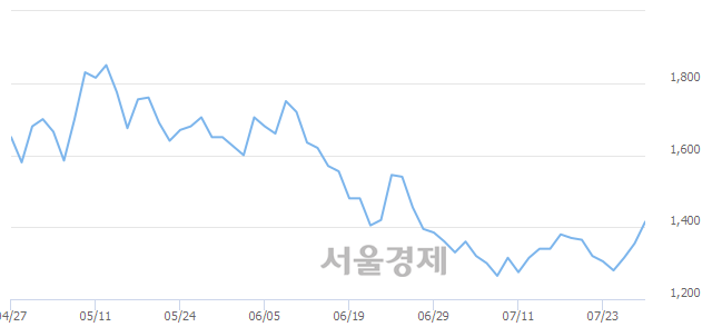 <코>ITX엠투엠, 5.54% 오르며 체결강도 강세 지속(172%)