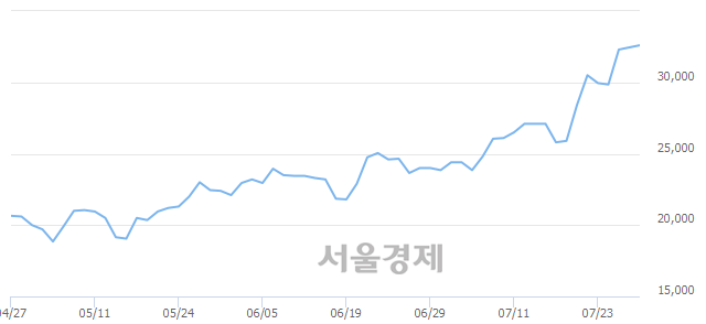 <코>대주전자재료, 3.85% 오르며 체결강도 강세 지속(174%)