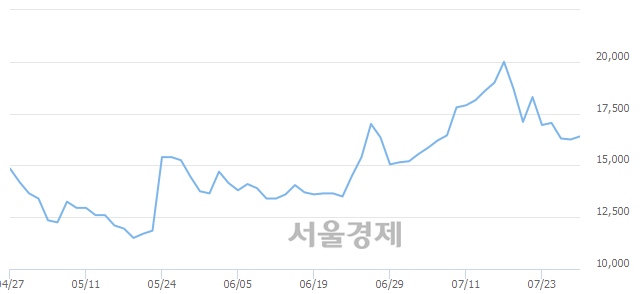 <유>폴루스바이오팜, 3.08% 오르며 체결강도 강세로 반전(150%)