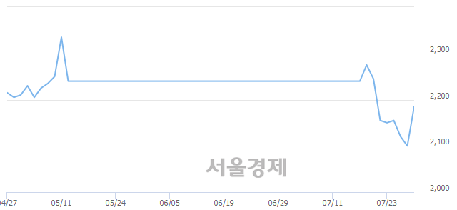 <코>인터엠, 8.57% 오르며 체결강도 강세로 반전(141%)