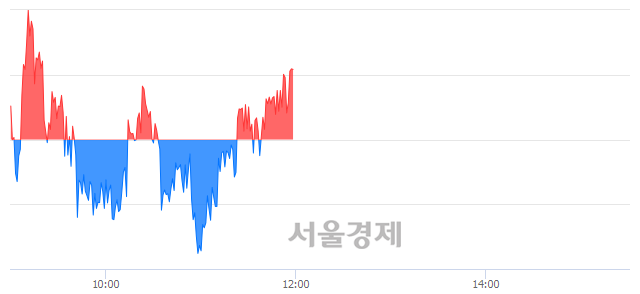 오후 12:00 현재 코스피는 49:51으로 매수우위, 매도강세 업종은 통신업(0.97%↑)