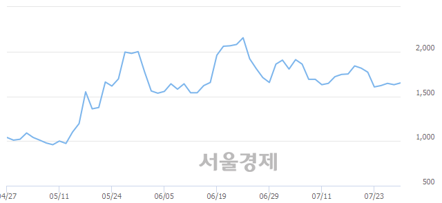 <코>아컴스튜디오, 3.07% 오르며 체결강도 강세 지속(113%)