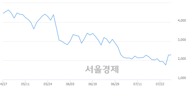 <코>토필드, 25.60% 오르며 체결강도 강세로 반전(140%)