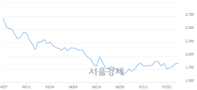 <코>시큐브, 15.63% 오르며 체결강도 강세 지속(116%)