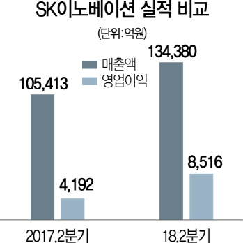 정제마진 약세에도…SK이노, 2분기 '훨훨'