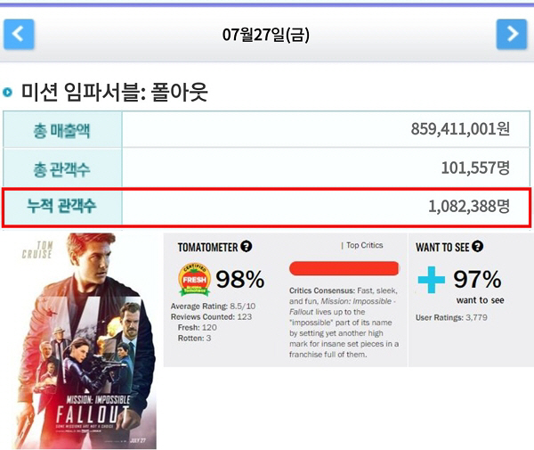 '미션 임파서블: 폴아웃' 100만 관객 돌파 '시리즈 사상 최단 기록'