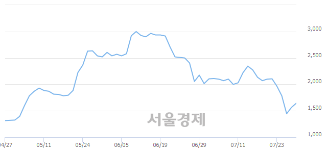 <코>삼원테크, 3.83% 오르며 체결강도 강세 지속(116%)