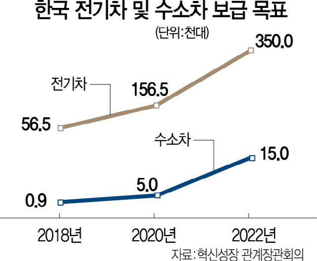 2815A02 한국전기차수소차보급목표