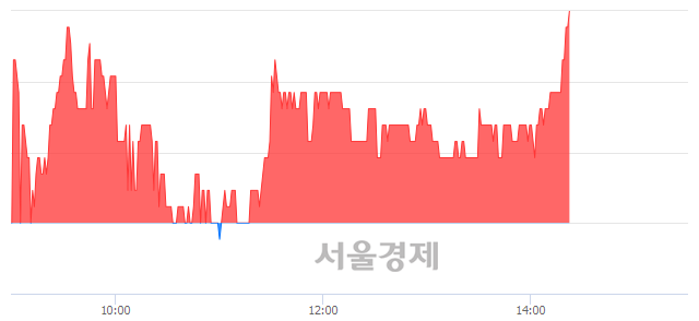 <코>데일리블록체인, 3.17% 오르며 체결강도 강세 지속(134%)