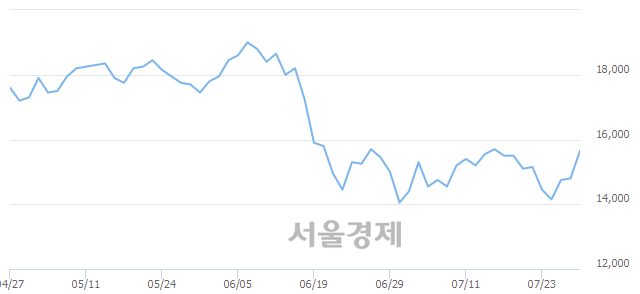 <코>엠씨넥스, 전일 대비 9.80% 상승.. 일일회전율은 1.11% 기록