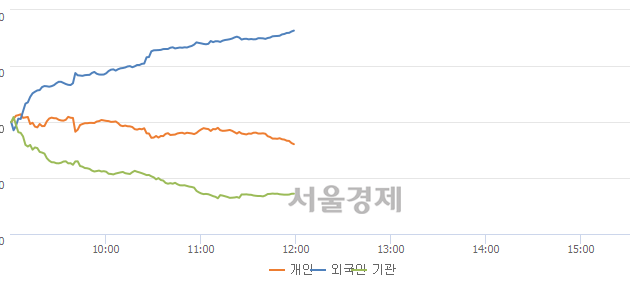 [정오 시황] 코스피 2291.63, 상승세(▲2.57, +0.11%) 지속