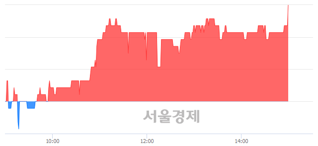 <코>아이오케이, 3.22% 오르며 체결강도 강세 지속(466%)