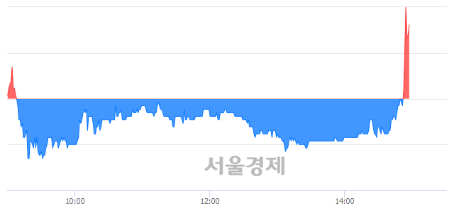 <유>한라, 3.95% 오르며 체결강도 강세로 반전(101%)