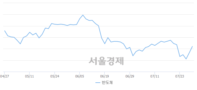 오후 1:00 현재 코스닥은 49:51으로 매수우위, 매도강세 업종은 인터넷업(0.90%↓)