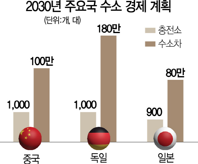 2815A02 2030주요국수소경제계획