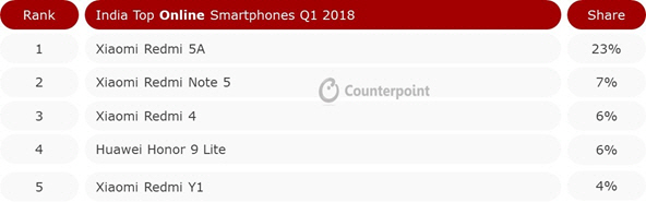 올해 1·4분기 인도 온라인 스마트폰 모델별 점유율 /자료 카운터포인트리서치