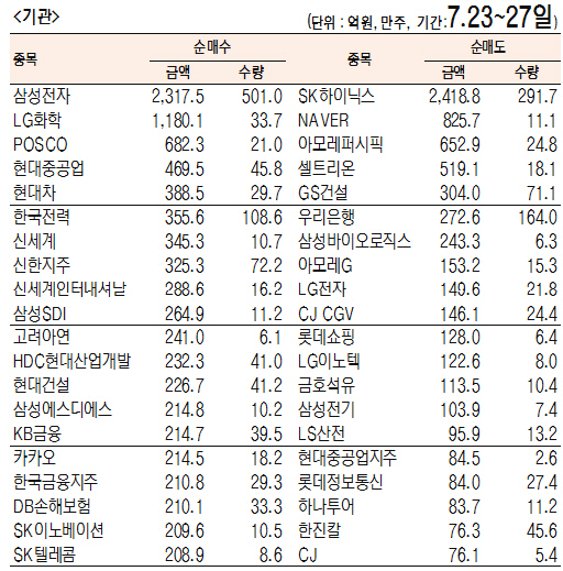 [표]주간 유가증권 기관·외국인·개인 순매수·도 상위종목(7월23일~27일)