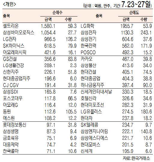 [표]주간 유가증권 기관·외국인·개인 순매수·도 상위종목(7월23일~27일)