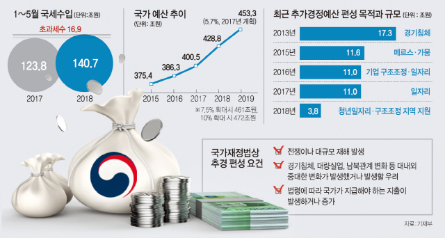 [문 열린 2차추경] 추경땐 내년예산 증가율 두자릿수… 집행기간 적어 '복지 퍼주기' 불가피