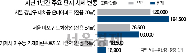 [8·2 부동산 대책 1년] 서울 아파트값 14.7% '쑥' 경남 2.8% '뚝'