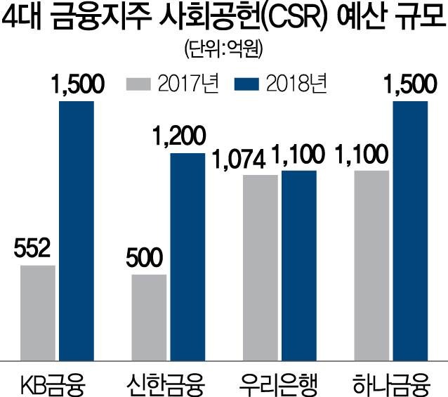 3015A12 4대금융사회공헌예산