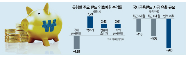 6개월새 -20%, 믿었던 금융펀드의 배신