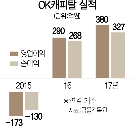 3015A24 OK캐피탈실적