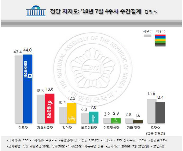 7월4주차 정당 지지도 조사/리얼미터 제공