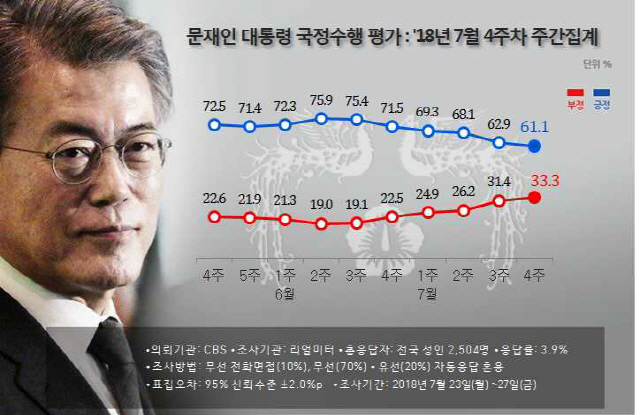 7월 4주차 문재인 대통령 국정수행 평가/리얼미터 제공