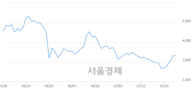 <코>대창솔루션, 3.33% 오르며 체결강도 강세 지속(177%)