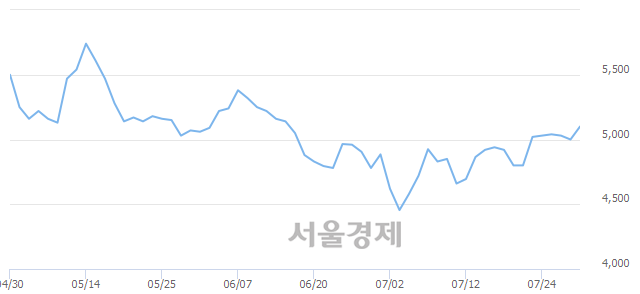 <유>팬오션, 3.00% 오르며 체결강도 강세 지속(202%)