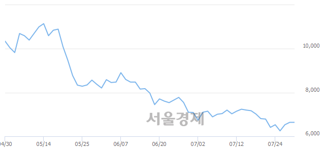 <유>신풍제약, 5.42% 오르며 체결강도 강세 지속(210%)