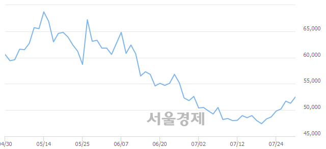 <유>현대제철, 3.12% 오르며 체결강도 강세 지속(190%)