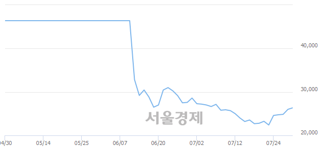 <유>HDC, 3.08% 오르며 체결강도 강세 지속(195%)