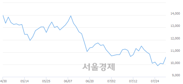 <코>아진엑스텍, 전일 대비 7.46% 상승.. 일일회전율은 1.77% 기록