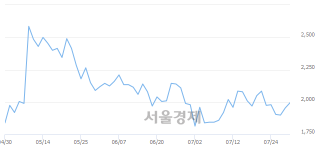 <코>상보, 매수잔량 1119% 급증