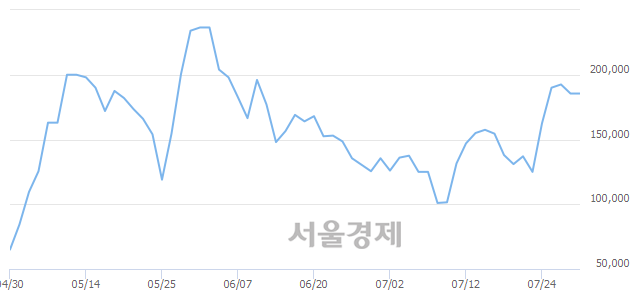 <유>부산산업, 전일 대비 7.82% 상승.. 일일회전율은 10.29% 기록