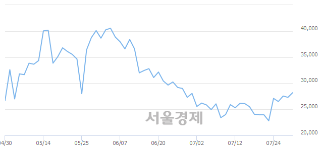 <유>현대로템, 4.21% 오르며 체결강도 강세 지속(114%)