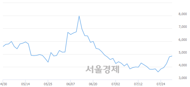 <유>퍼스텍, 매도잔량 452% 급증