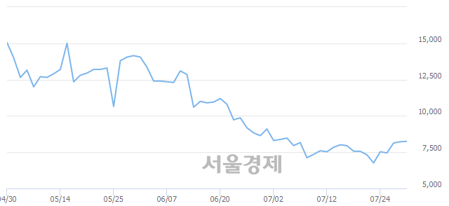 <코>제룡전기, 3.16% 오르며 체결강도 강세로 반전(166%)