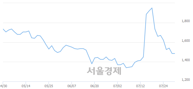 <유>신일산업, 4.04% 오르며 체결강도 강세 지속(254%)