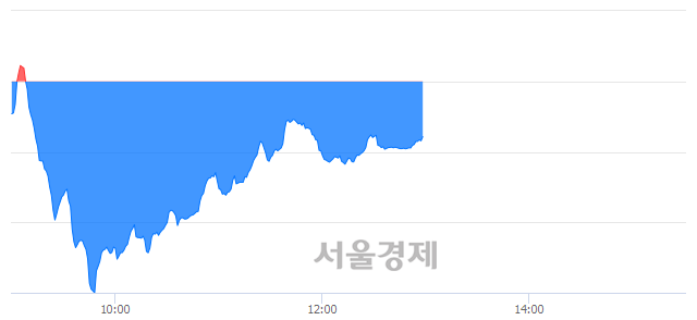 오후 1:00 현재 코스닥은 50:50으로 보합세, 매수강세 업종은 운송업(1.56%↑)