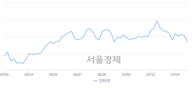 오후 1:00 현재 코스닥은 50:50으로 보합세, 매수강세 업종은 운송업(1.56%↑)