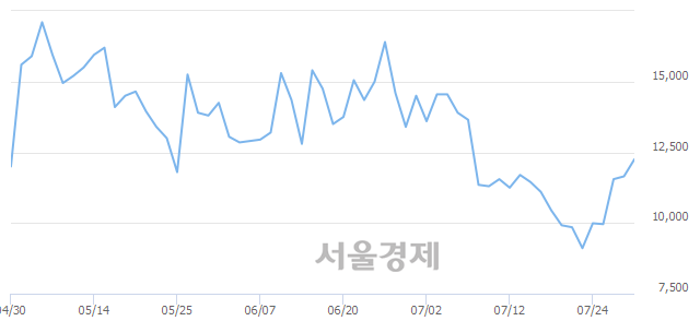 <코>효성오앤비, 4.29% 오르며 체결강도 강세 지속(104%)