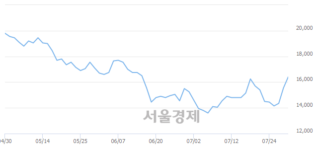 <코>원익테라세미콘, 5.47% 오르며 체결강도 강세 지속(217%)