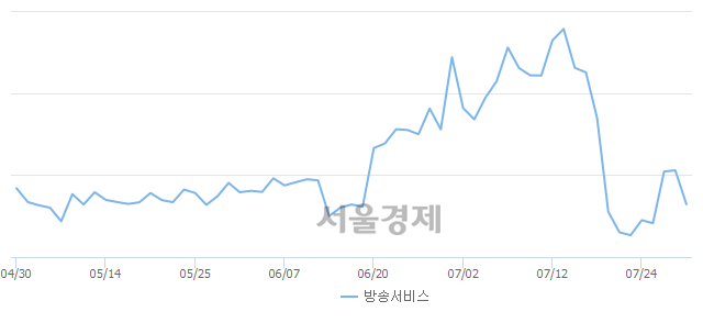 오전 11:30 현재 코스닥은 49:51으로 매수우위, 매수강세 업종은 방송서비스업(3.45%↓)