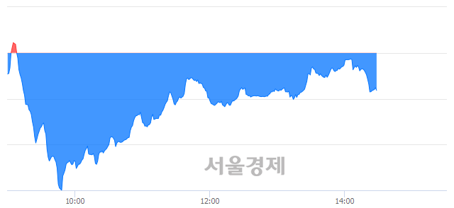 오후 2:30 현재 코스닥은 48:52으로 매수우위, 매수강세 업종은 기타 제조업(0.14%↑)